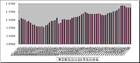 中信理財之定額投資計劃1號(理財編號：T10001)2012年10月投資公告
