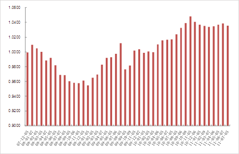 中信理財之定額投資計劃1號(理財編號：T10001)2011年6月投資公告