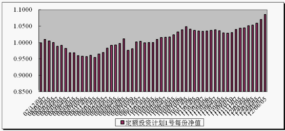 中信理財之定額投資計劃1號(理財編號：T10001)2012年5月投資公告