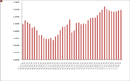 中信理財之定額投資計劃1號(理財編號：T10001)2011年5月投資公告