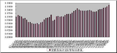 中信理財之定額投資計劃1號(理財編號：T10001)2012年4月投資公告