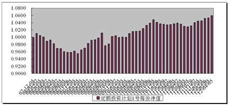 中信理財之定額投資計劃1號(理財編號：T10001)2012年3月投資公告