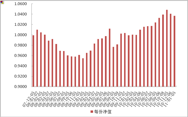 中信理財之定額投資計劃1號(理財編號：T10001)2010年12月投資公告