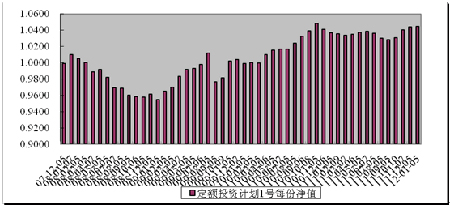 2011中信理財之定額投資計劃1號(理財編號：T10001)2011年12月投資公告