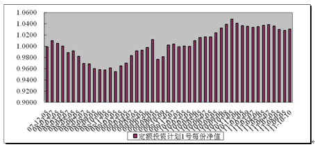 中信理財之定額投資計劃1號(理財編號：T10001)2011年9月投資公告