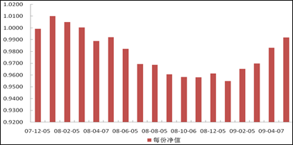 中信理財之定額投資計劃1號(理財編號：T10001)2009年4月投資公告
