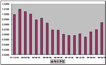 中信理財之定額投資計劃1號(理財編號：T10001)2009年3月投資公告