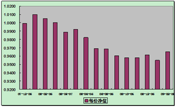 中信理財之定額投資計劃1號(理財編號：T10001)2009年1月投資公告