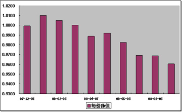 中信理財之定額投資計劃1號(理財編號：T10001)2008年9月凈值公告