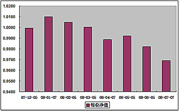 中信理財之定額投資計劃1號(理財編號：T10001)2008年7月收益公告