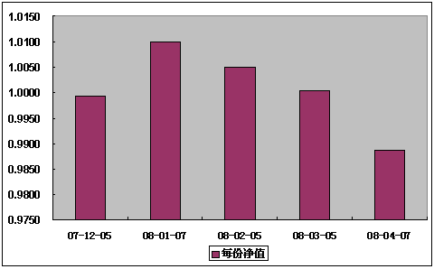 中信理財之定額投資計劃1號(理財編號:T10001) 2008年4月凈值公告