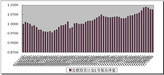 中信理財之定額投資計劃1號(理財編號：T10001)2012年9月投資公告