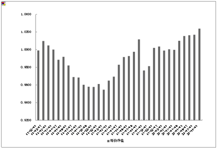 中信理財之定額投資計劃1號(理財編號：T10001)2010年7月投資公告