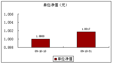 中信理財之優債計劃1期（產品編碼：P09A70101）2009年10月投資公告