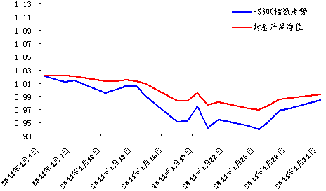 中信銀行私人銀行之封閉式基金投資專戶2011年1月份月度報告