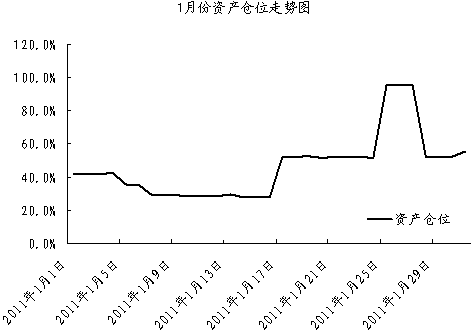 中信銀行私人銀行之封閉式基金投資專戶2011年1月份月度報告