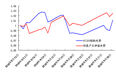 中信銀行私人銀行之封閉式基金投資專戶2010年9月份月度報告