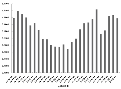 中信理財之定額投資計劃1號(理財編號：T10001)2009年12月投資公告
