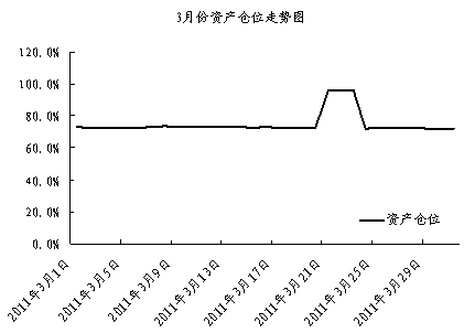  中信銀行私人銀行之封閉式基金投資專戶2011年3月份月度報告
