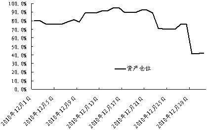 中信銀行私人銀行之封閉式基金投資專戶2010年12月份月度報告
