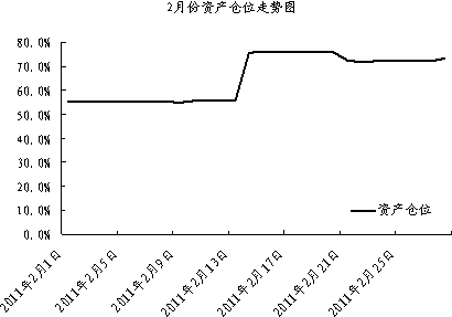 中信銀行私人銀行之封閉式基金投資專戶2011年2月份月度報告