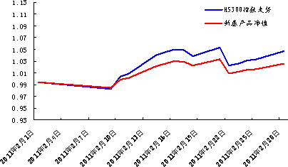 中信銀行私人銀行之封閉式基金投資專戶2011年2月份月度報告