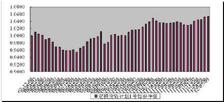 中信理財之定額投資計劃1號(理財編號：T10001)2012年2月投資公告