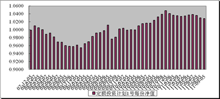 中信理財之定額投資計劃1號(理財編號：T10001)2011年8月投資公告