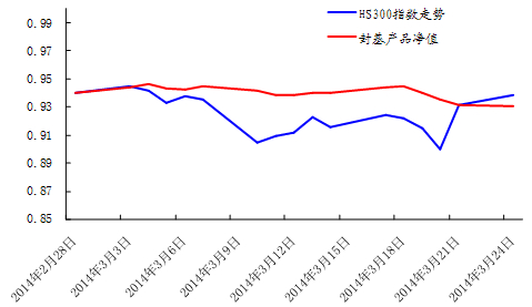中信銀行私人銀行之封閉式基金投資專戶2014年3月份月度報告