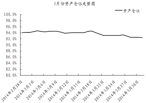 中信銀行私人銀行之封閉式基金投資專戶2014年3月份月度報告