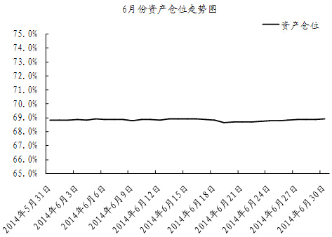 中信銀行私人銀行之封閉式基金投資專戶2014年6月份月度報告