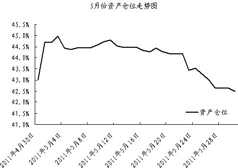 中信銀行私人銀行之封閉式基金投資專戶2011年5月份月度報告