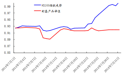 中信銀行私人銀行之封閉式基金投資專戶2014年7月份月度報告