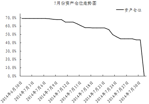 中信銀行私人銀行之封閉式基金投資專戶2014年7月份月度報告