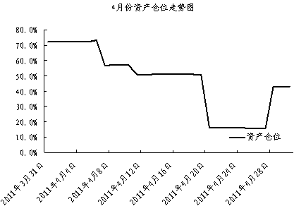 中信銀行私人銀行之封閉式基金投資專戶2011年4月份月度報告