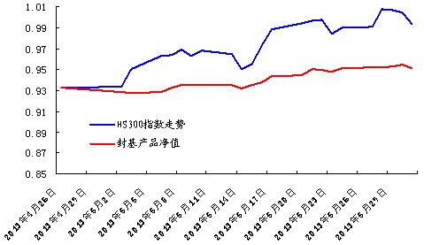 中信銀行私人銀行之封閉式基金投資專戶2013年5月份月度報告