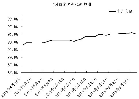 中信銀行私人銀行之封閉式基金投資專戶2013年5月份月度報告