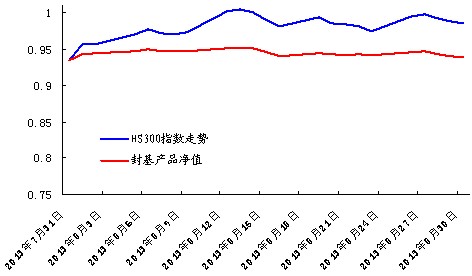 中信銀行私人銀行之封閉式基金投資專戶2013年8月份月度報告