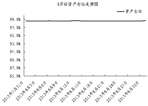 中信銀行私人銀行之封閉式基金投資專戶2013年8月份月度報告