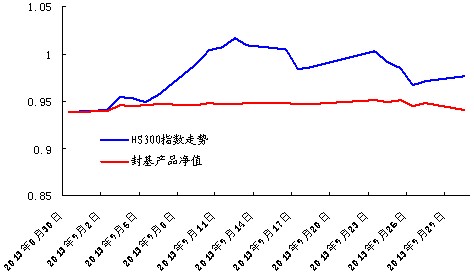 中信銀行私人銀行之封閉式基金投資專戶2013年9月份月度報告