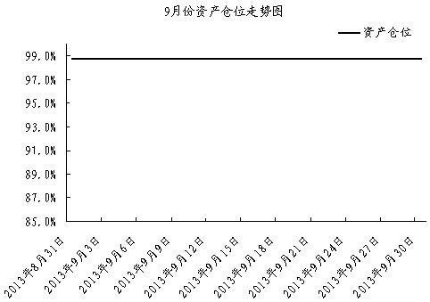 中信銀行私人銀行之封閉式基金投資專戶2013年9月份月度報告