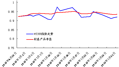 中信銀行私人銀行之封閉式基金投資專戶2013年7月份月度報告