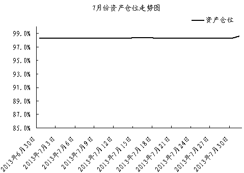中信銀行私人銀行之封閉式基金投資專戶2013年7月份月度報告