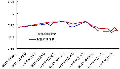 中信銀行私人銀行之封閉式基金投資專戶2013年10月份月度報告