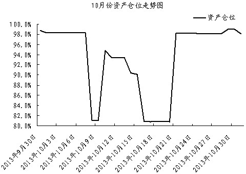 中信銀行私人銀行之封閉式基金投資專戶2013年10月份月度報告