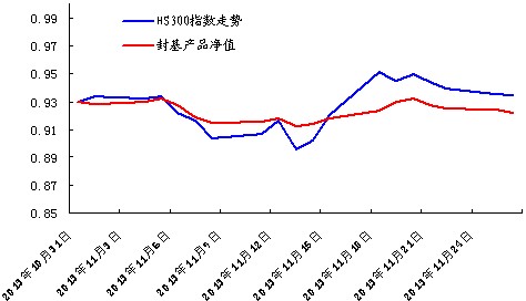 中信銀行私人銀行之封閉式基金投資專戶2013年11月份月度報告