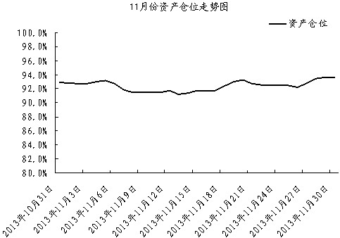 中信銀行私人銀行之封閉式基金投資專戶2013年11月份月度報告