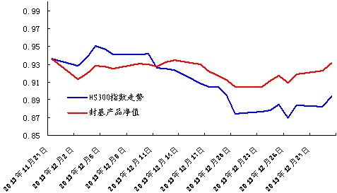 中信銀行私人銀行之封閉式基金投資專戶2013年12月份月度報告