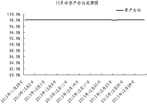 中信銀行私人銀行之封閉式基金投資專戶2013年12月份月度報告
