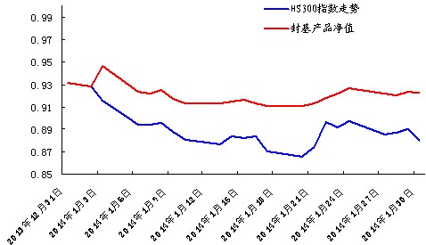 中信銀行私人銀行之封閉式基金投資專戶2014年1月份月度報告